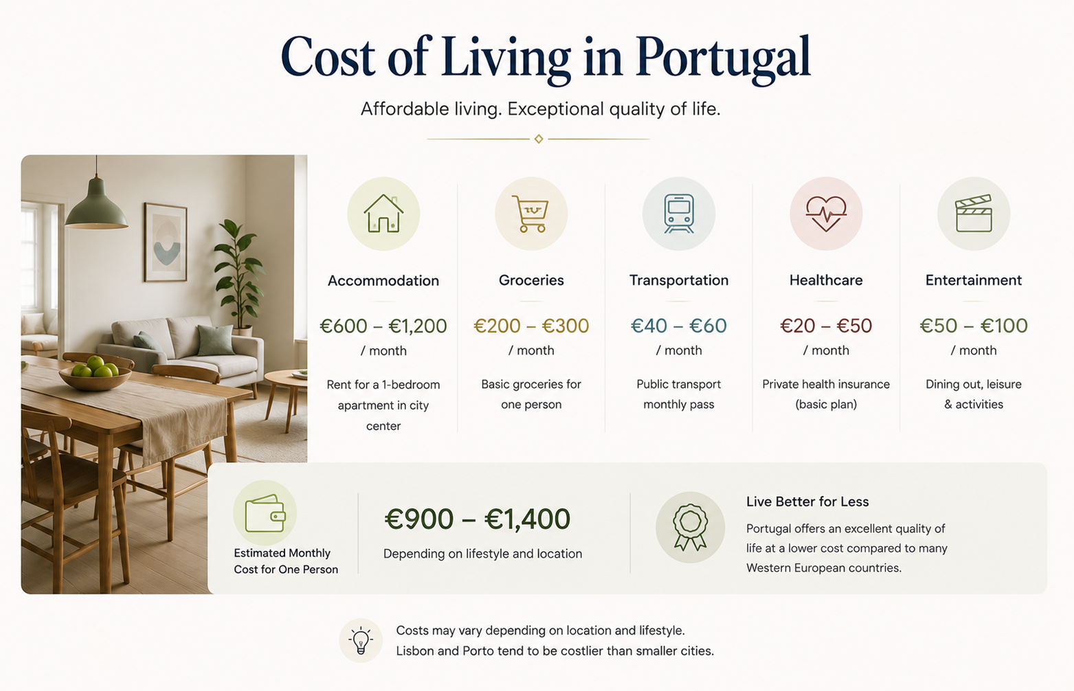 Estimated cost of living and monthly expenses for Portugal residents
