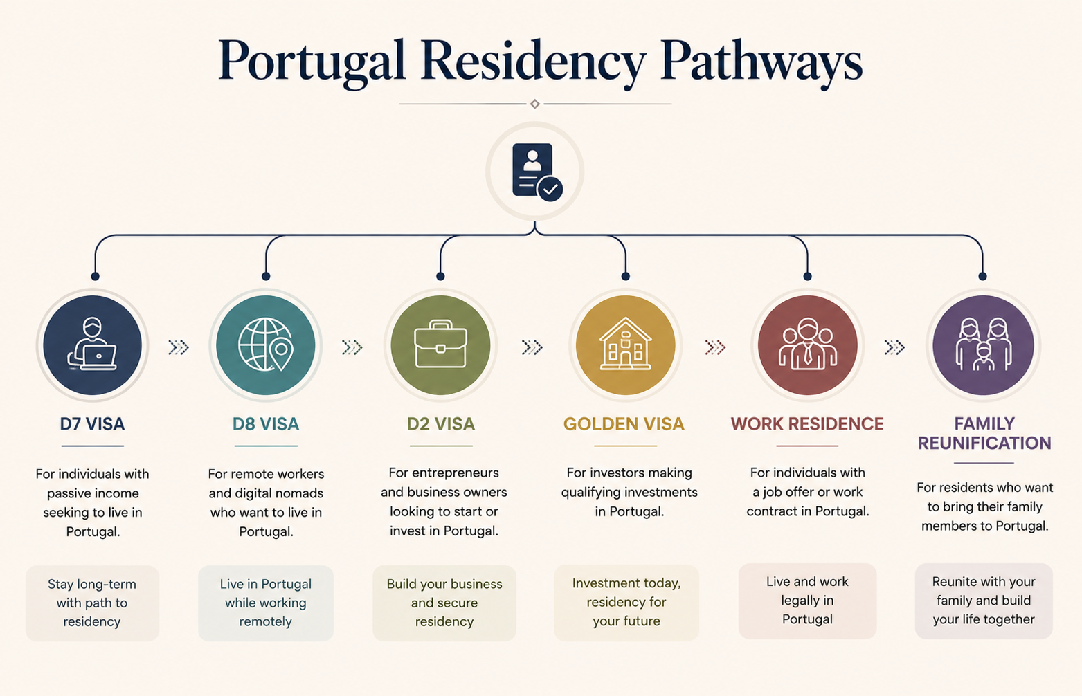 Portugal Residency Pathways Portugal residency pathways including D7 Visa, D8 Digital Nomad Visa, D2 Entrepreneur Visa, Golden Visa, Work Residence and Family Reunification