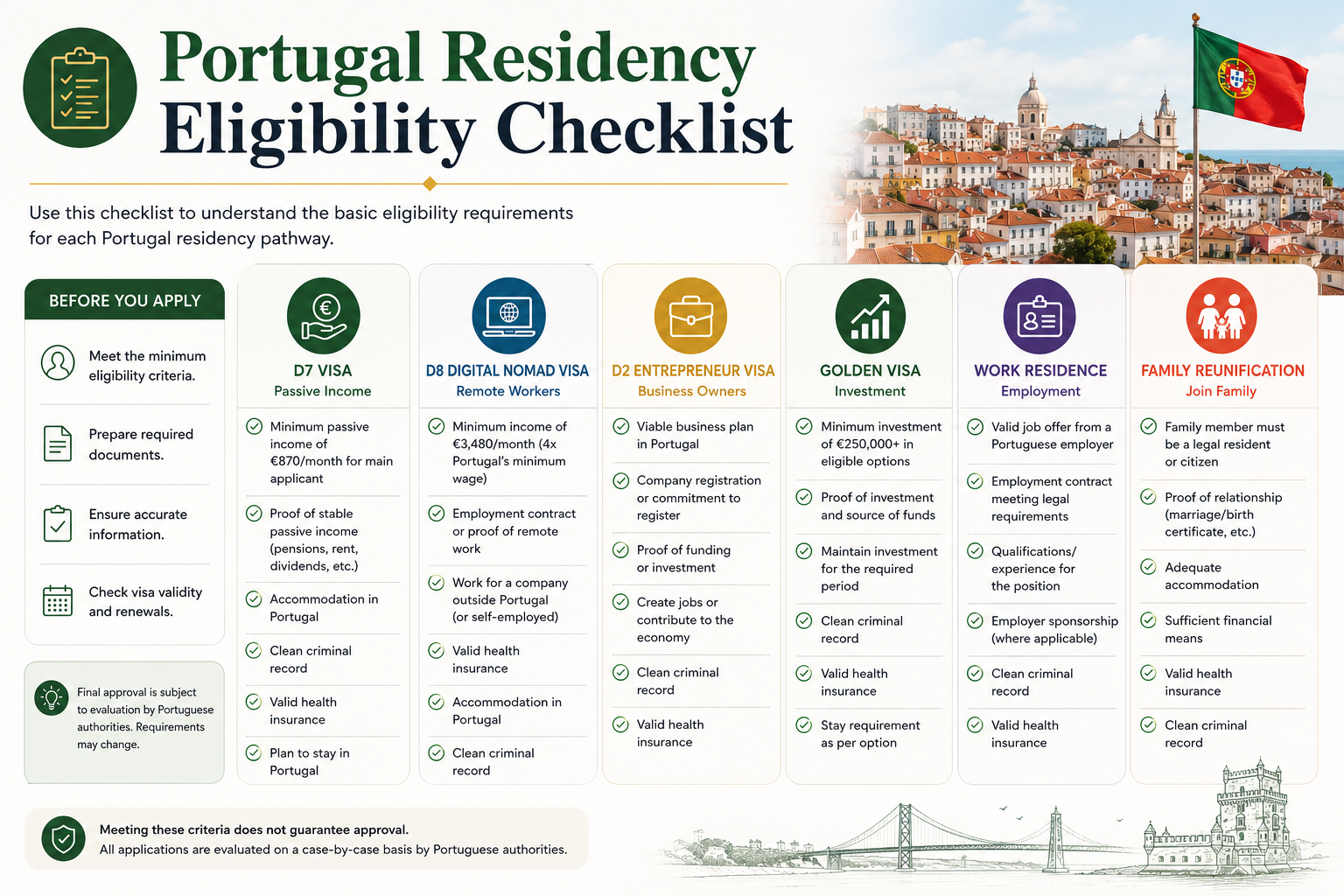 Portugal Residency Eligibility Checklist Portugal Residency Eligibility Checklist