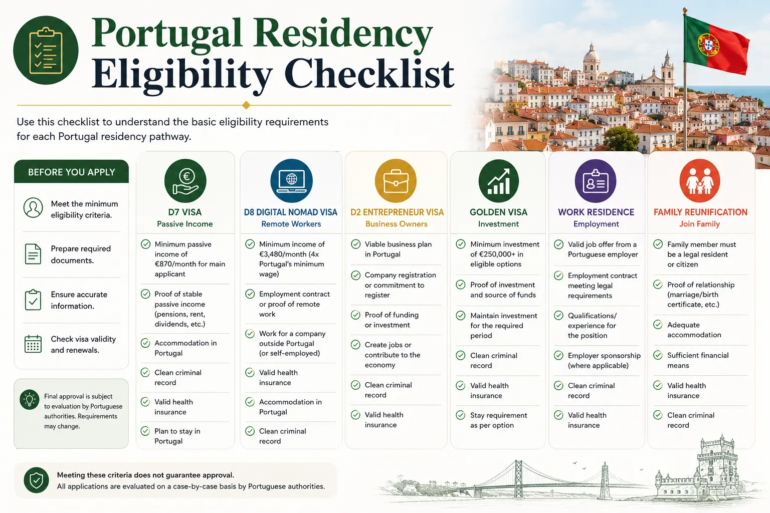 Portugal Residency Eligibility Checklist