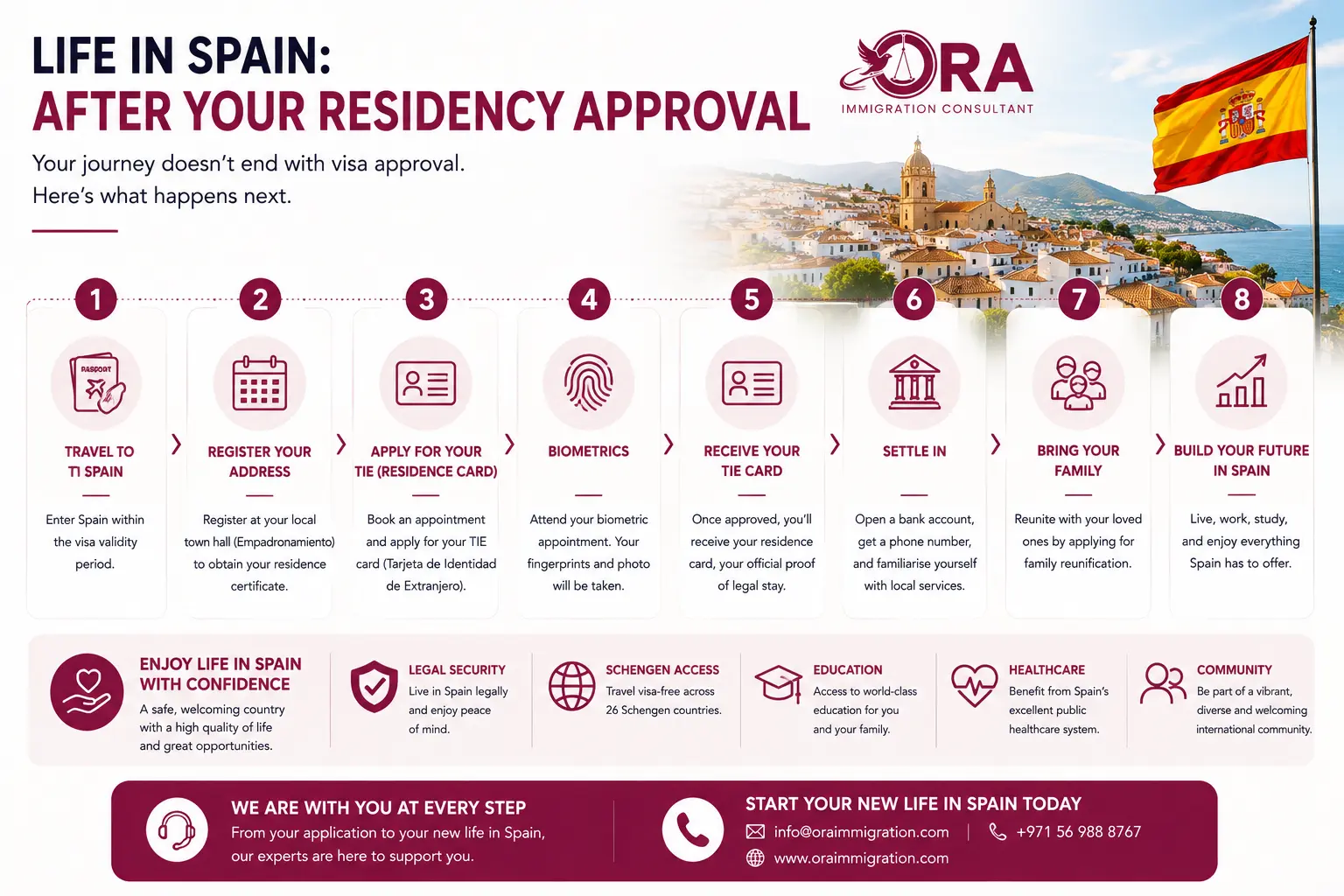 Spain Residency Processing Timeline
