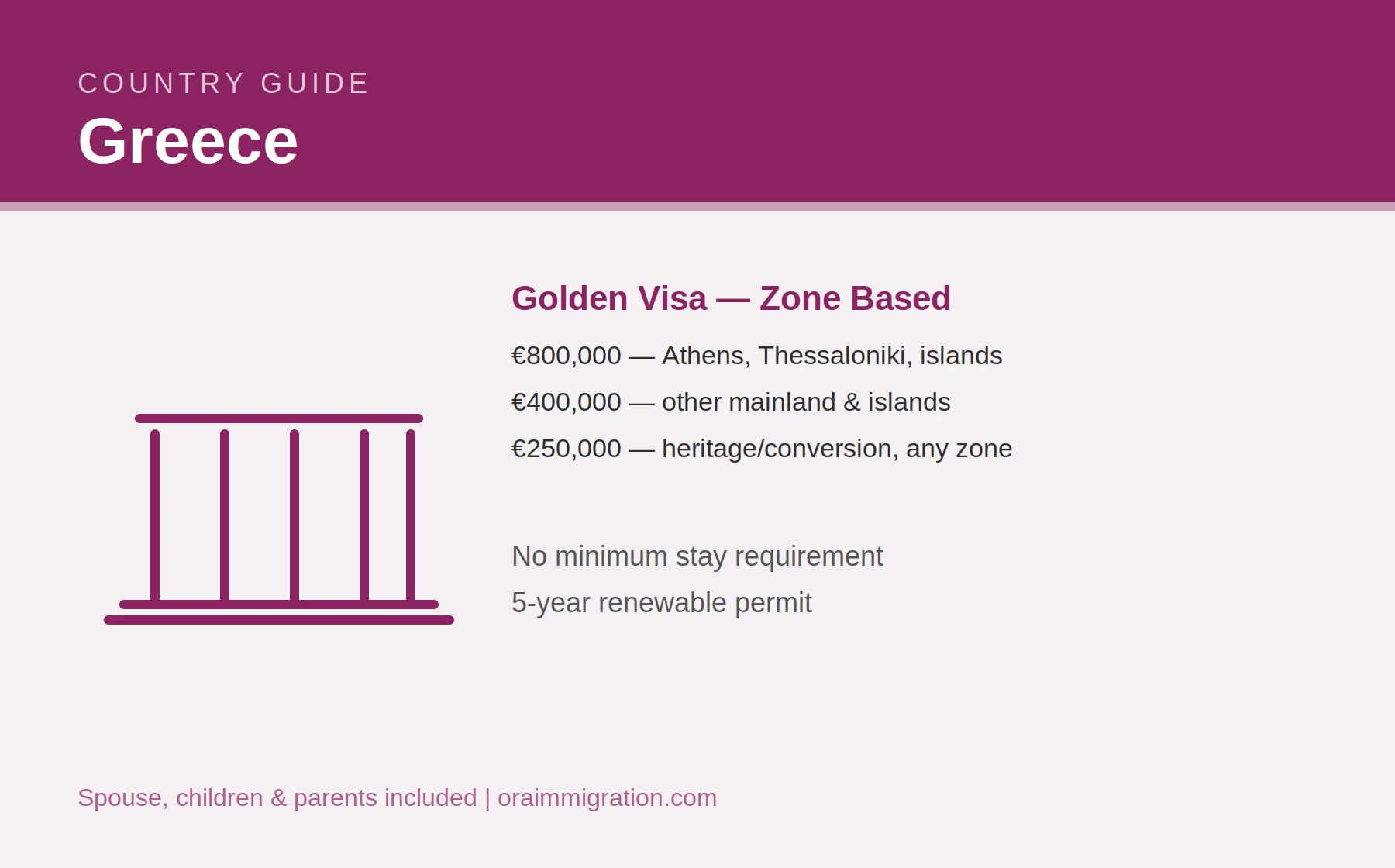 Greece Golden Visa 2026 investment zones and thresholds for UAE and GCC residents
