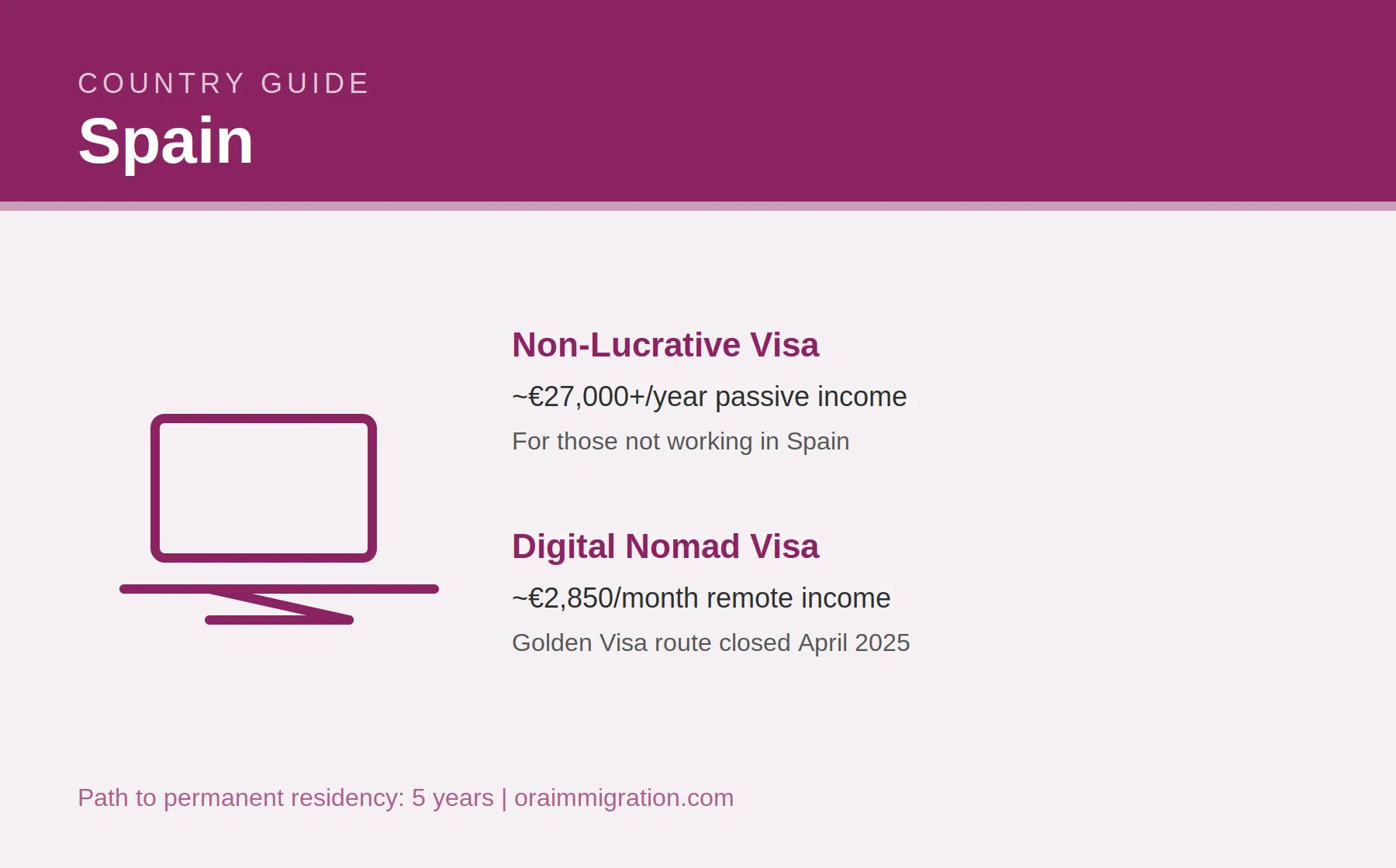 Spain Non-Lucrative Visa and Digital Nomad Visa requirements for UAE and GCC residents in 2026
