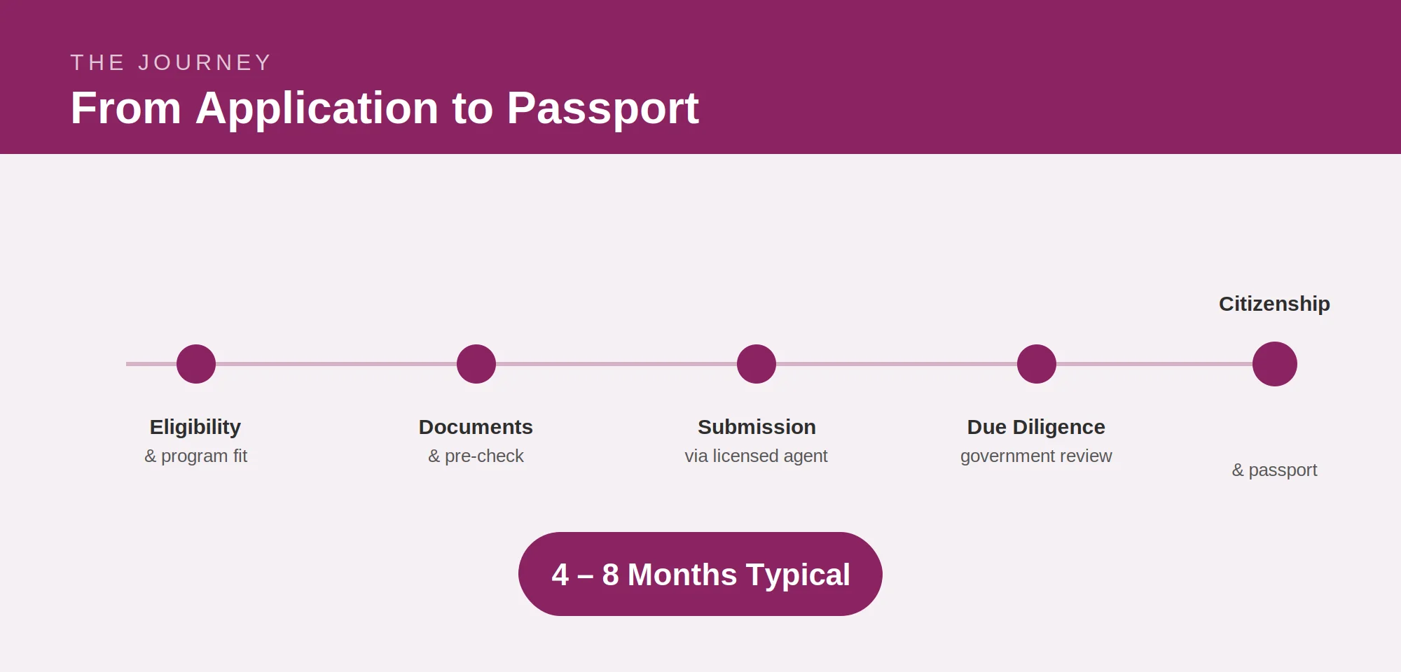 Caribbean citizenship application process timeline from eligibility check to passport, 4 to 8 months
