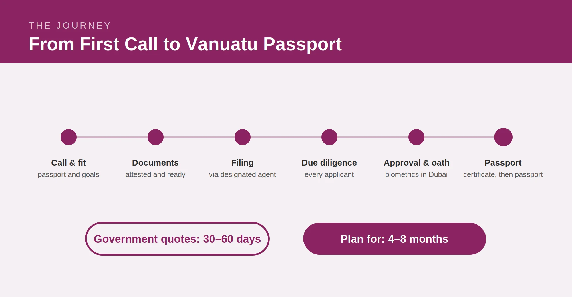Vanuatu citizenship application process from first call to passport, with biometrics in Dubai